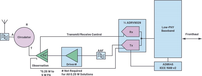 Transmitter signal chain details