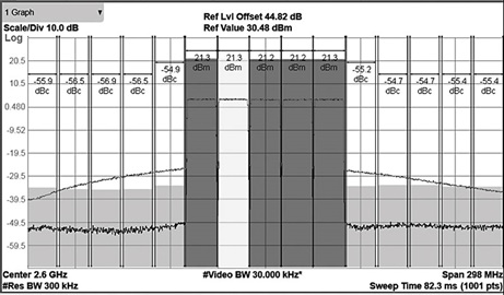 Typical PA spectrum with and without DPD total RF of 26 dBm