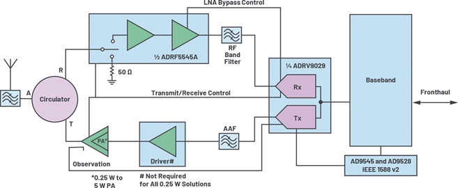 Complete transceiver signal chain