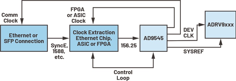 An example clock tree