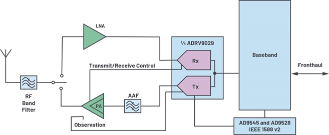 Alternate transceiver signal chain