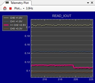 Figure 1. READ_IOUT telemetry plot in LTpowerPlay.
