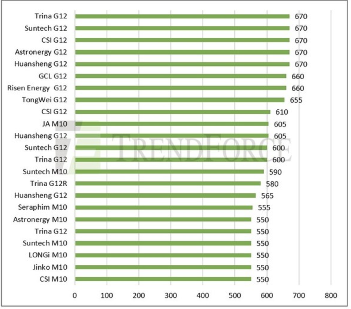 行业报告：全线破8！高功率组件成招标重头，23家企业跃居600W+行列