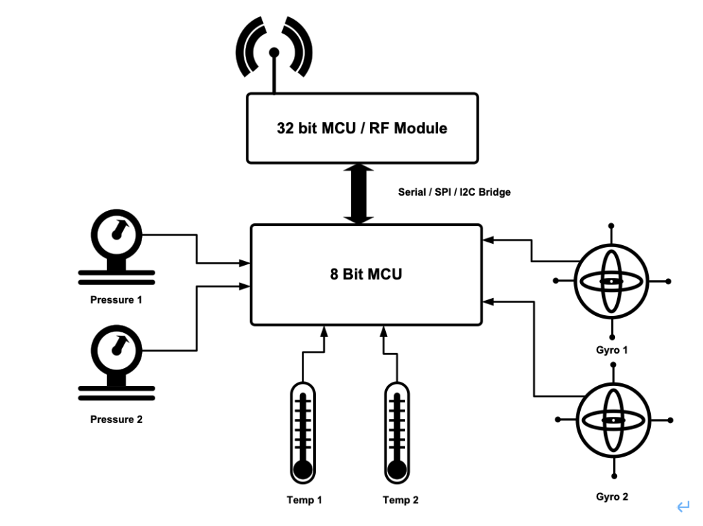 物联网领域里的8位单片机：用传统芯片简化高级架构接口