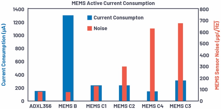 如何为无线状态监控系统选择最佳MEMS传感器（上篇）