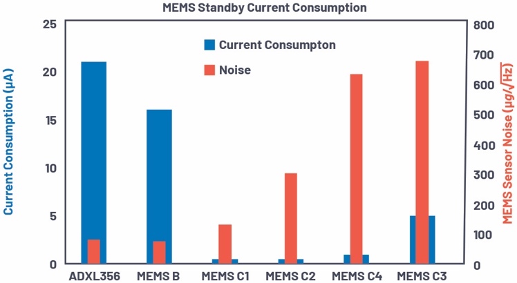 如何为无线状态监控系统选择最佳MEMS传感器（上篇）