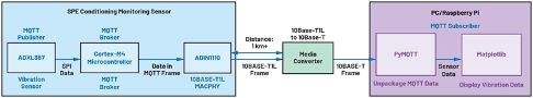 如何设计便于部署的10BASE-T1L单对以太网状态监测振动传感器