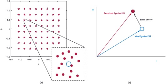 (a) A constellation diagram and a decision boundary, and (b) an error vector between the received symbol and the ideal symbol location