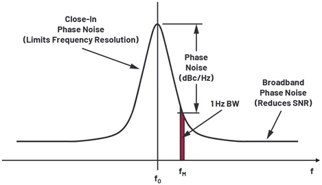 Phase noise