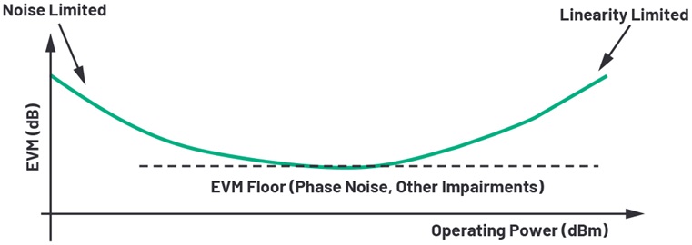 Bathtub EVM curve showing EVM vs. operating power