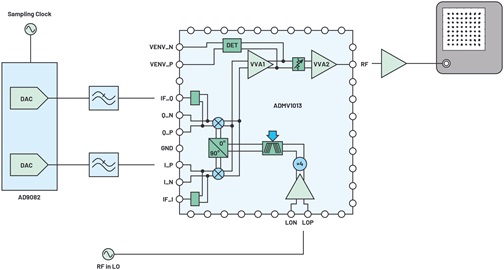 mmWave transmitter signal chain