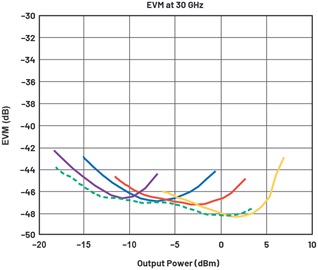 The trade-off between the noise and linearity of the full system