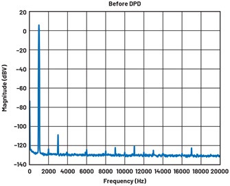 Figure 5. Frequency spectrum of ADMX1002 generating 2 V rms, 1 kHz, without DPD.
