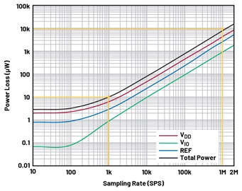 Power loss in the AD4003 as a function of sampling rate