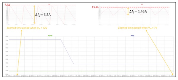 Figure 10. Measuring ΔIL at VIN = 7 V and 72 V and extracting the peak coil current with the previous LTspice circuit.