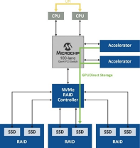 PCIe®结构和RAID如何在GPUDirect存储中释放全部潜能