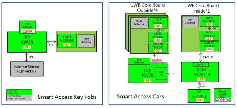 大联大世平集团推出基于NXP产品的精度达厘米级的汽车数字钥匙方案