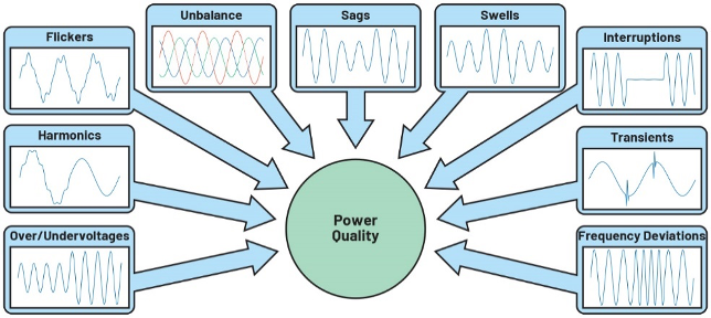 电能质量监测第1部分：符合标准的电能质量测量的重要性