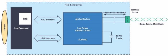 图2.具有10BASE-T1L PHY的以太网APL现场级器件数据连接。