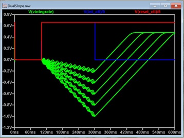 Figure 28. Dual-slope ADC integrator Simulation 1.