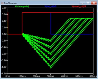 Figure 29. Dual-slope ADC integrator Simulation 2.