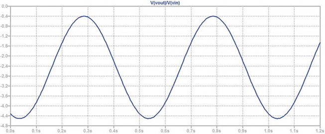 Figure 2. Output voltage–transient analysis.