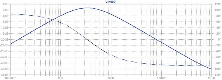 Figure 3. Output voltage–AC sweep.