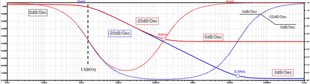 Figure 6. Simulation of a CM buck LC filter frequency response shape.