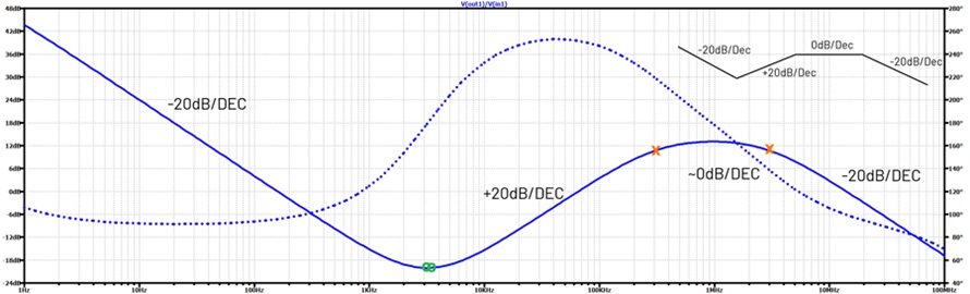 Figure 10. The LTspice AC simulation result of a VM compensator circuit.