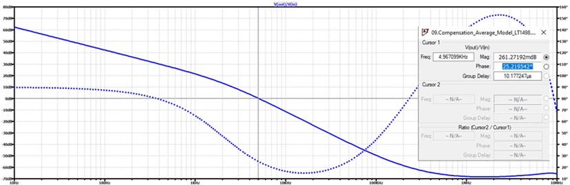 Figure 15. The simulation result of a linear model using an amplifier as an error amp, and the constants are not aligned.