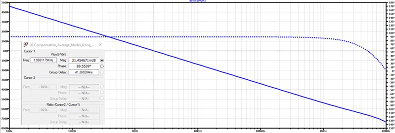 Figure 17. The result after pole/zero alignment –20 dB/Dec and a high phase value of 90°.