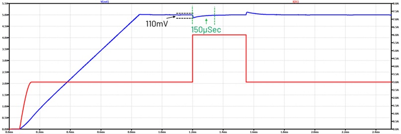 Figure 19. The simulation result of aligned values of the compensation network and LC filter show stable response to load transient.