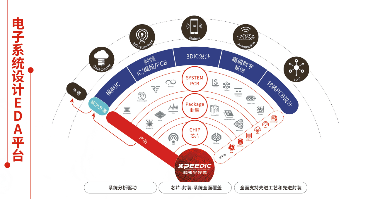 芯和半导体在DAC上发布高速数字信号完整性、电源完整性EDA2023软件集