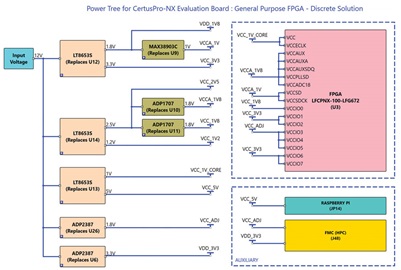 如何为Lattice CertusPro-NX FPGA评估板优先考虑效率和成本