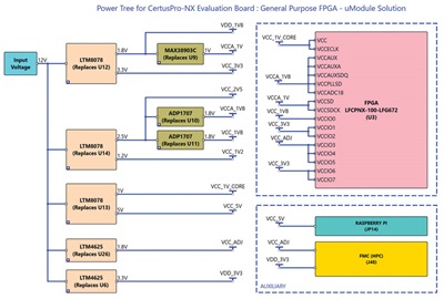 Figure 5. μModule solution power tree.