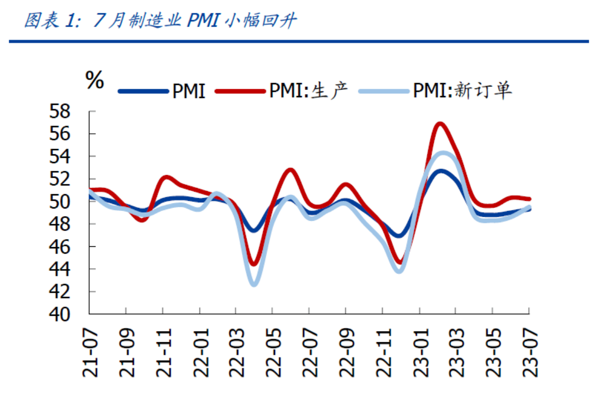 2023年7月份的中国电子制造业PMI指数如何，接下来大概多久可以筑底？