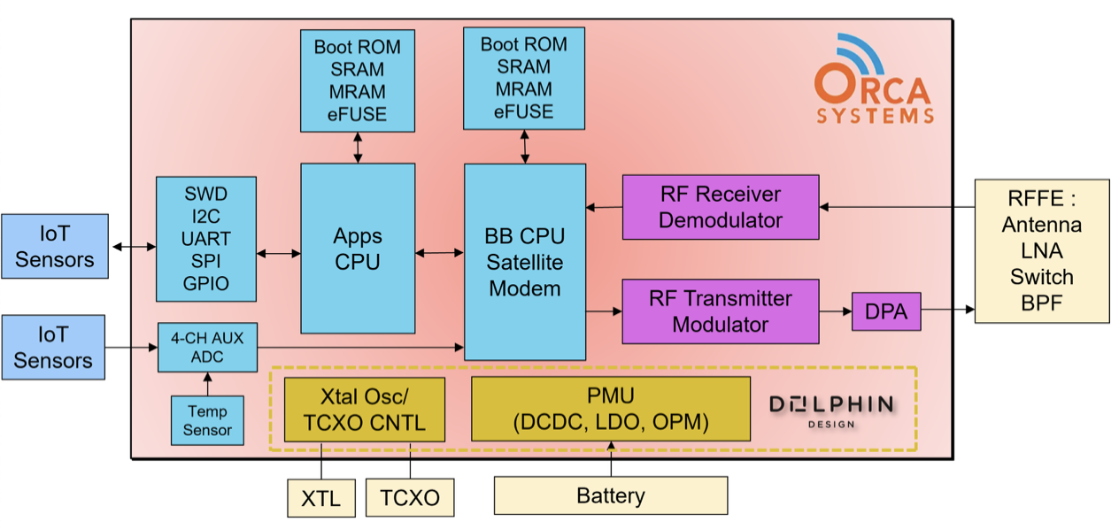 Dolphin Design公司支持Orca公司直连卫星通信射频SoC设计