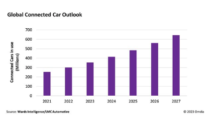 Omdia：2023年上路的联网汽车将增长18%，开启利润丰厚的潜在收入新来源