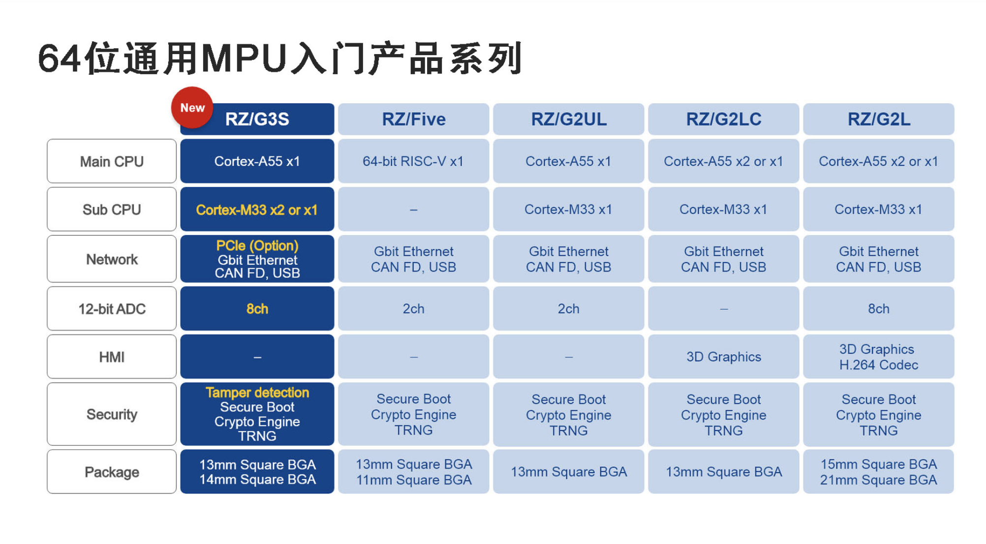 瑞萨推出带有增强外设的RZ/G3S 64位微处理器，应用于物联网边缘和网关设备