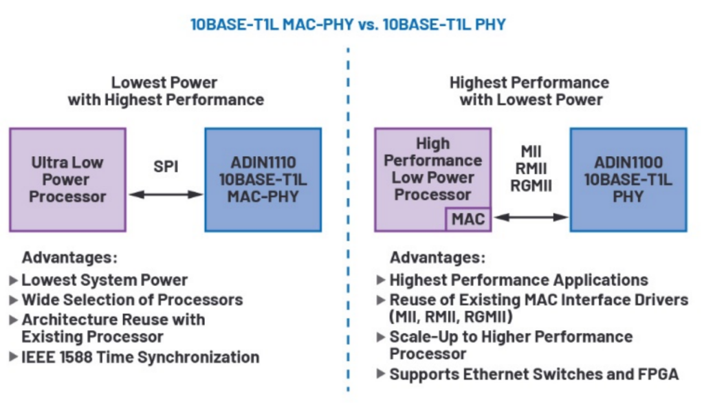 10BASE-T1L MAC-PHY如何简化低功耗处理器以太网连接