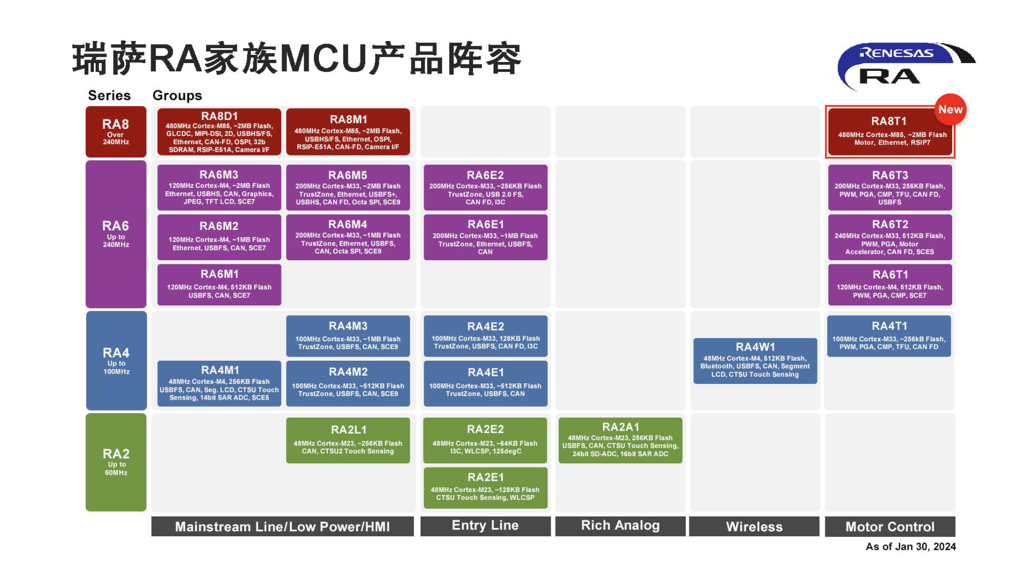 瑞萨面向电机控制应用推出性能卓越的RA8 MCU