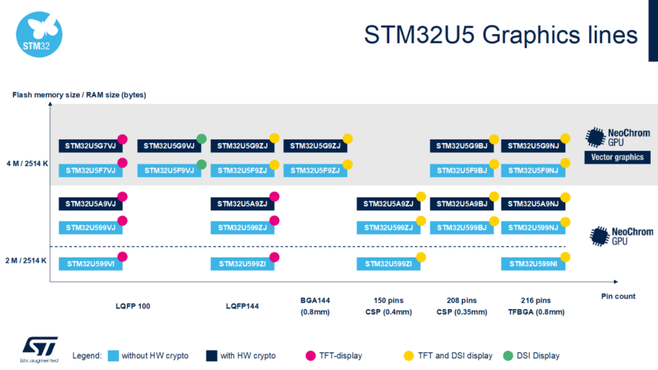 新款STM32U5：让便携产品拥有惊艳图效