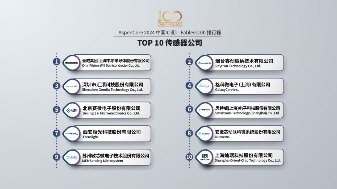 2024中国IC设计Fabless100排行榜公布！思特威再次入选TOP10传感器公司