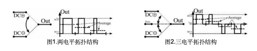 用于电池储能系统 (BESS) 的 DC-DC 功率转换拓扑结构