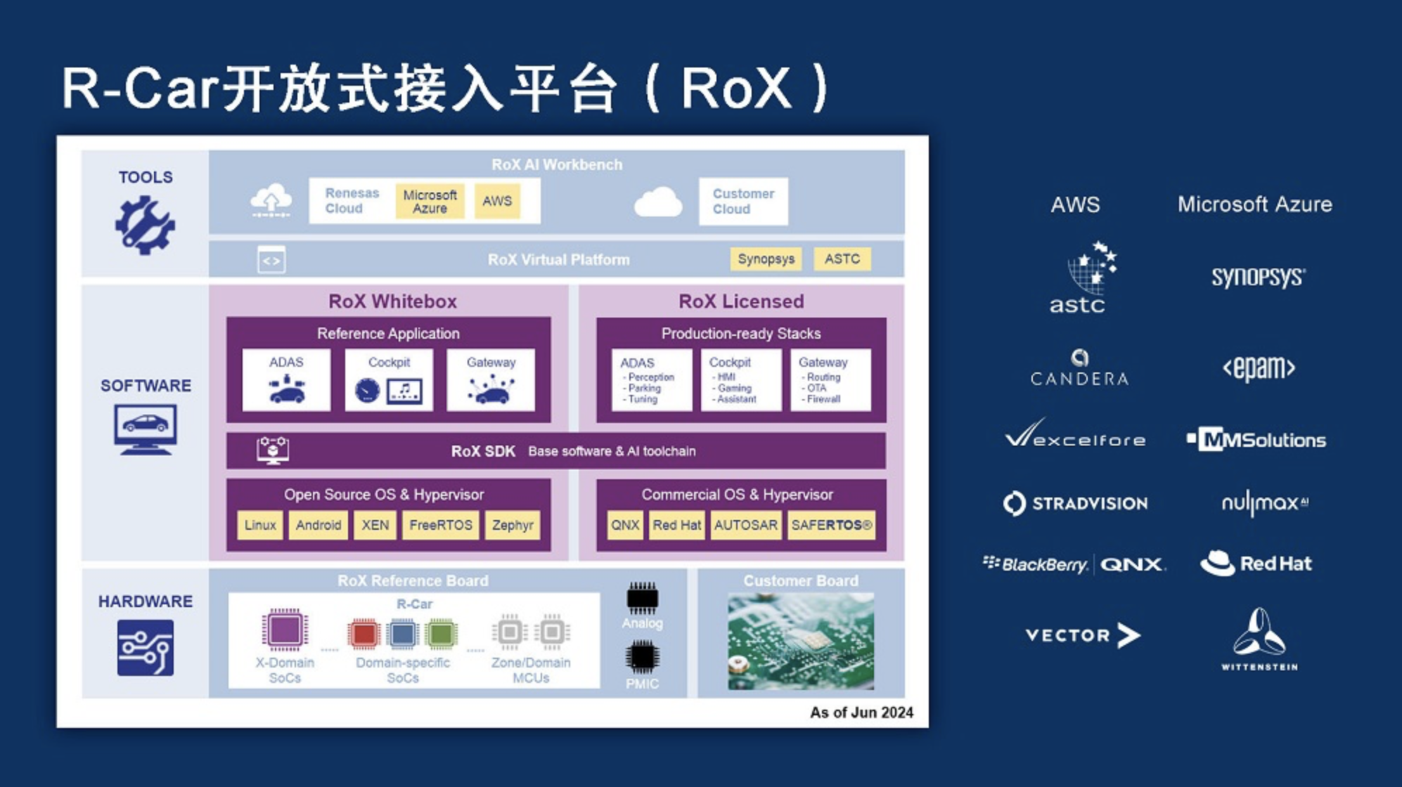 瑞萨推出最新RoX开发平台，将极大提升软件定义汽车的演进速度