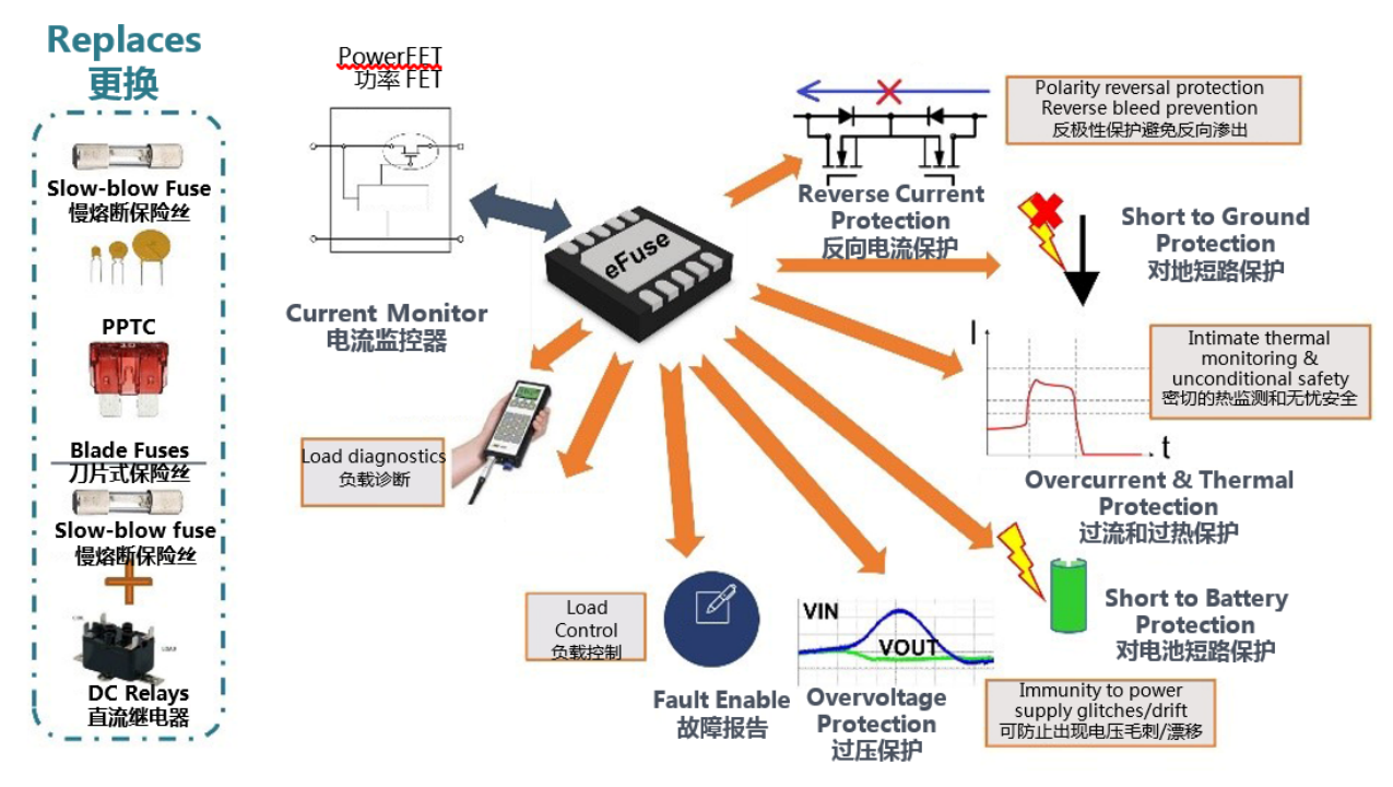 使用电子保险丝克服传统保护器件的局限性