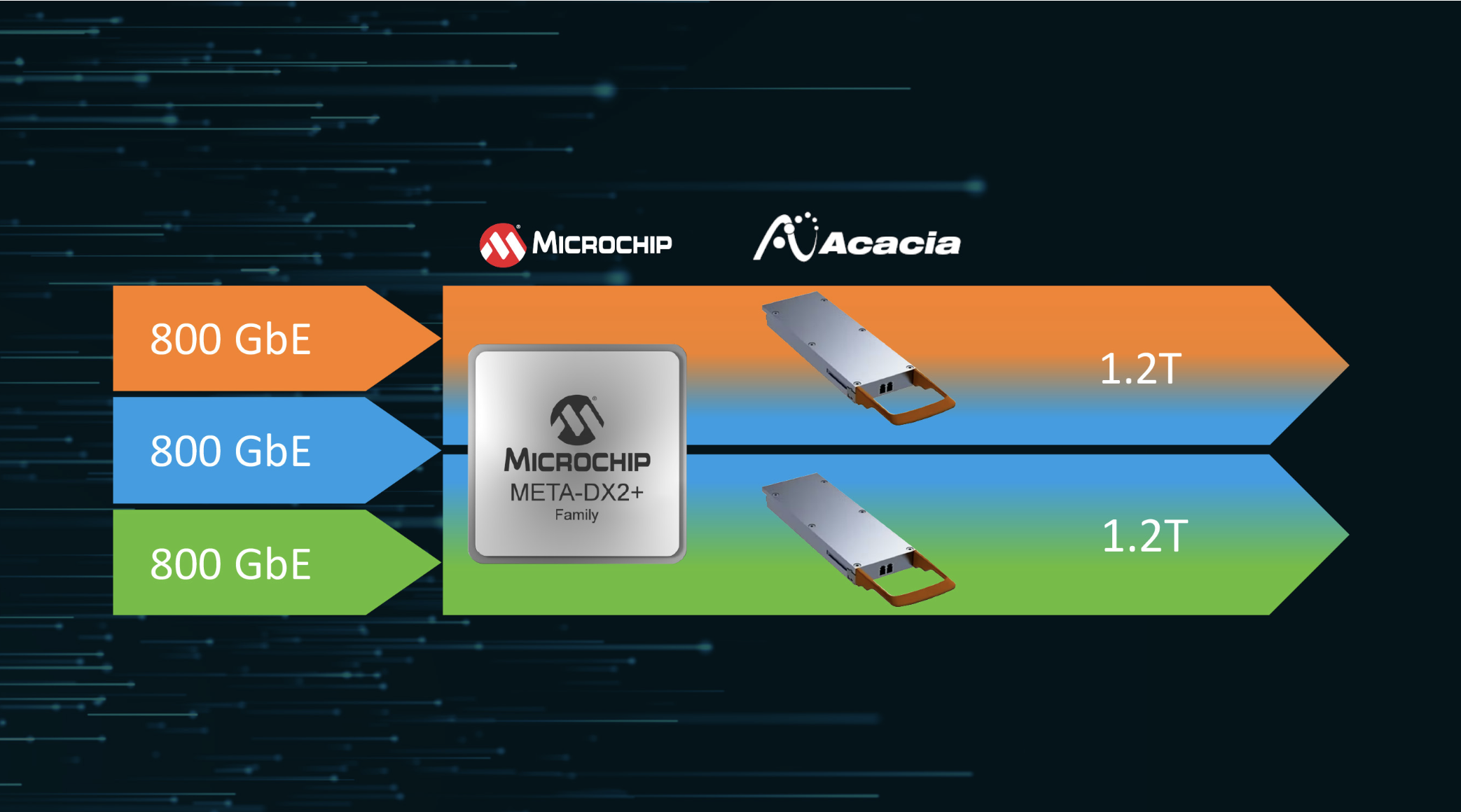 Microchip与Acacia携手合作
