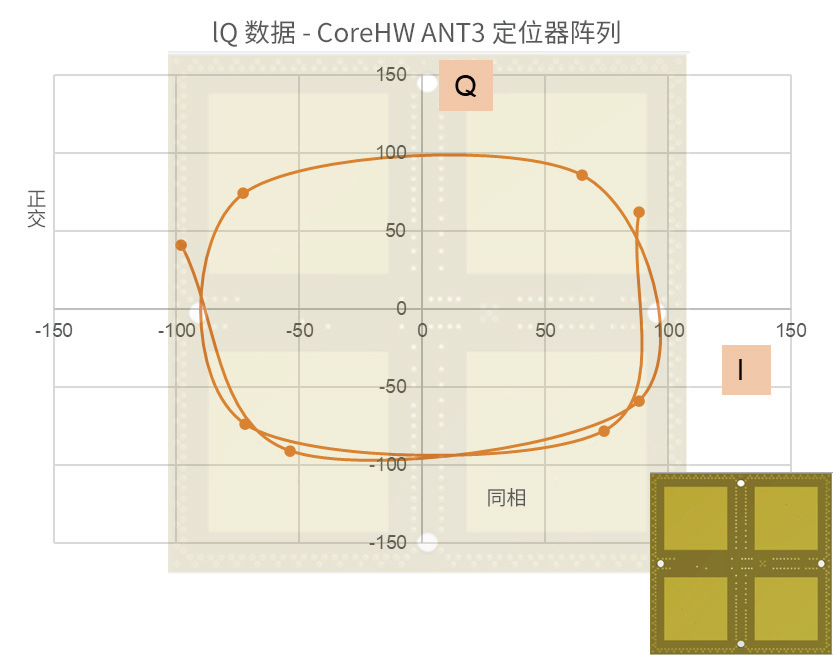 图7 左侧为IQ坐标图，右边是通过4天线阵列测量的IQ平面可视化标签位置