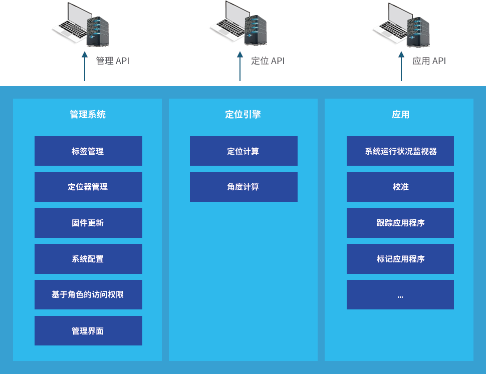 图14 Unikie的定位应用软件引擎