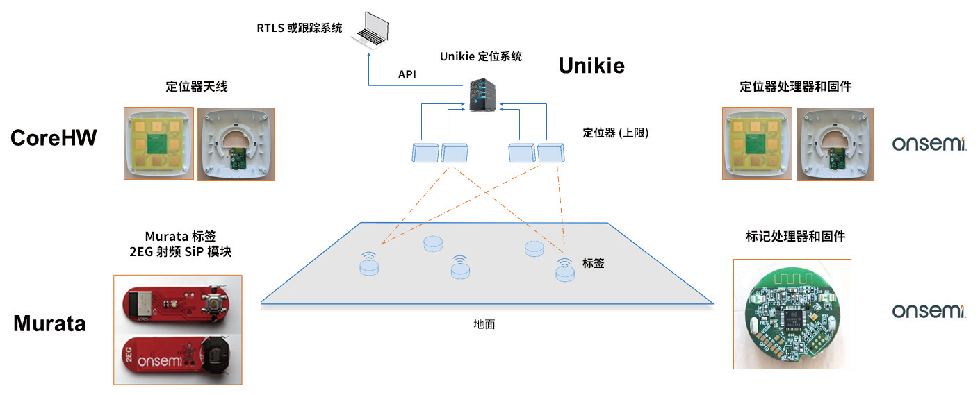 图9 从蓝牙LE标签到实时位置数据的完整端到端解决方案